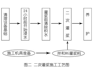 库车灌浆料施工工艺—文字完整版